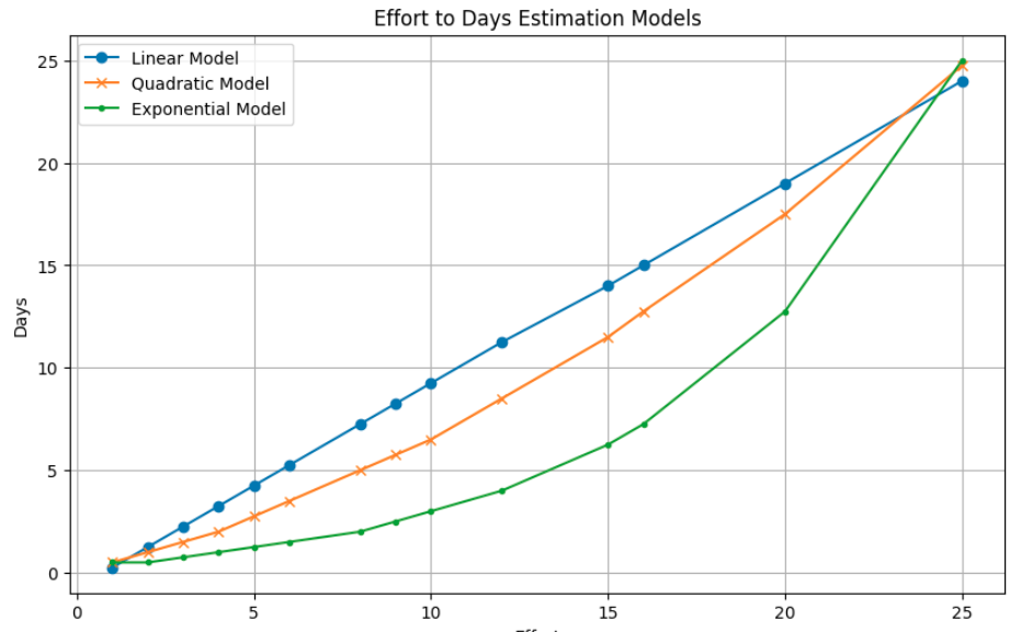 Effort to Days Estimation Models — Graphical representation