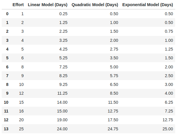 Effort to Days Estimation Models — Data table