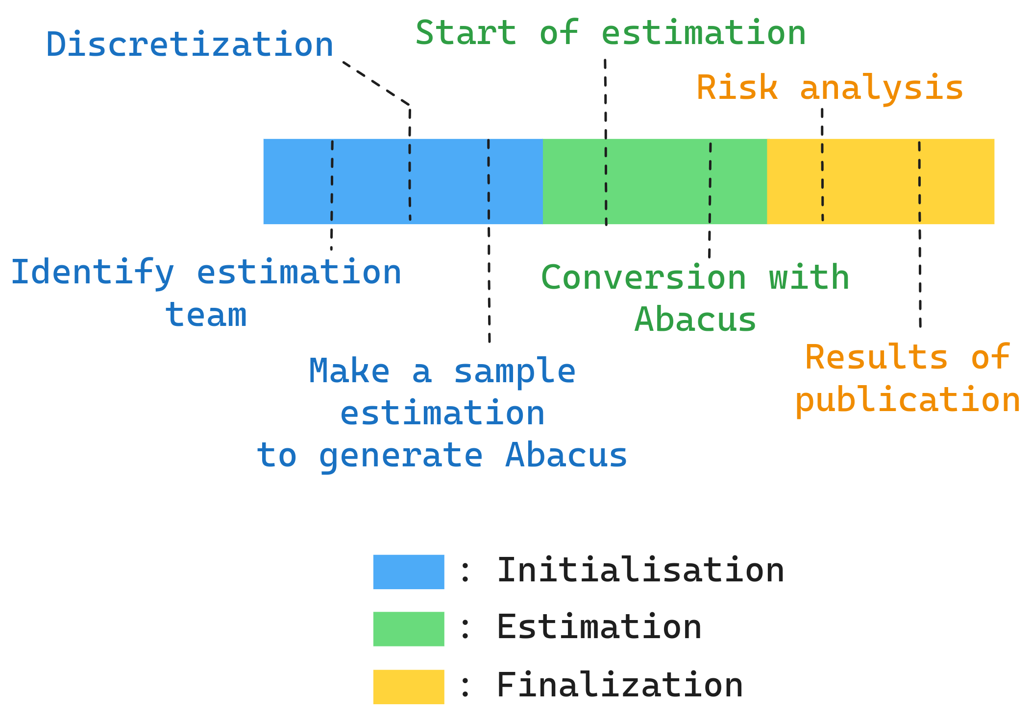 Estimation timeline
