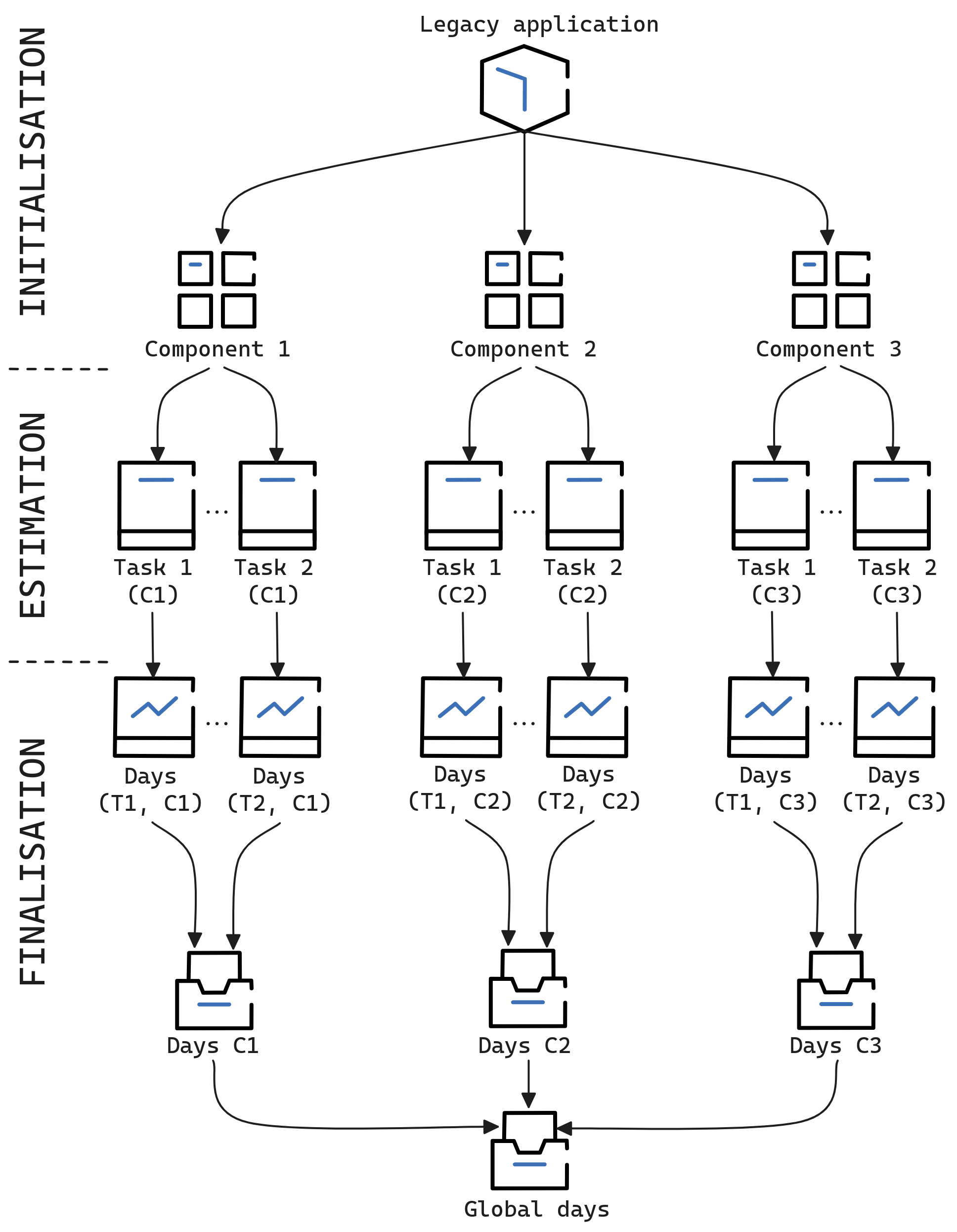 Complete process of Hybrid-model — Component view